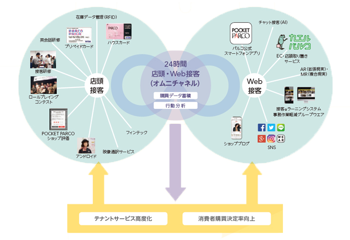 Webを活用した情報発信とサービスの提供で実現する「24時間PARCO」