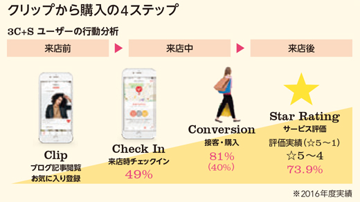 独自の先行的ICTを活用した情報提供