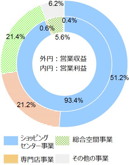 パルコグループの事業