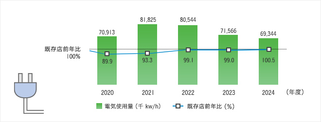 電気使用量