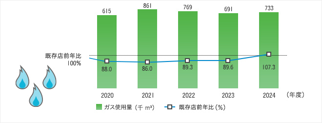 ガス使用量