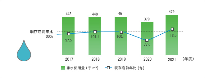 環境データ 株式会社パルコ