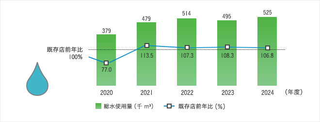 総水使用量