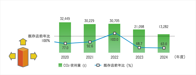 CO2排出量