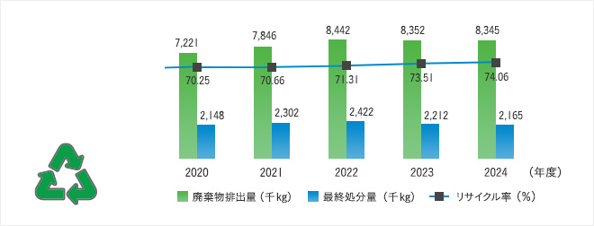 廃棄物排出量 / リサイクル率 / 最終処分量