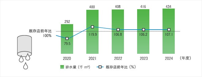 排水量