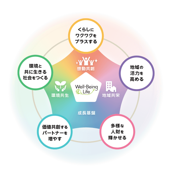 J.フロントリテイリンググループの5つのマテリアリティ