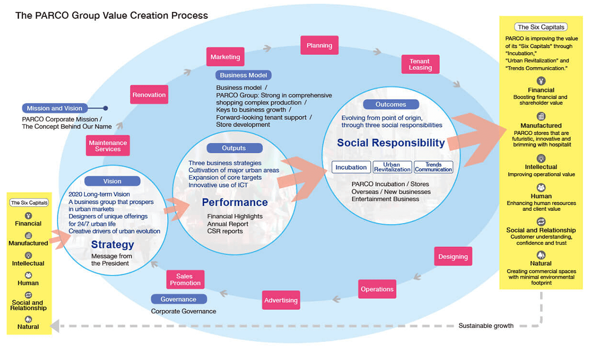 The PARCO Group Value Creation Process