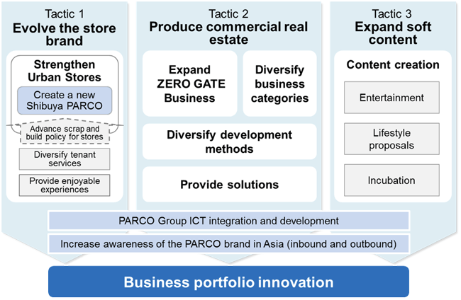 Three tactics and four directions for realizing the Medium-term Business Plan