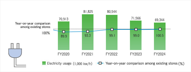 Electricity usage