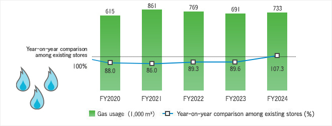 Gas usage