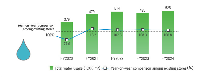 Total water usage