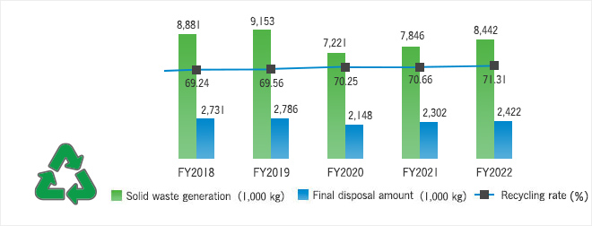 Solid waste generation / Recycling rate / Final disposal amount