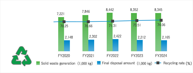 Solid waste generation / Recycling rate / Final disposal amount