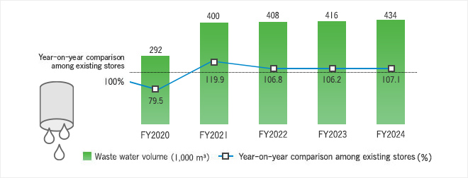 Waste water volume