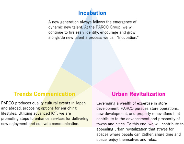 Three Social Roles of the PARCO Group