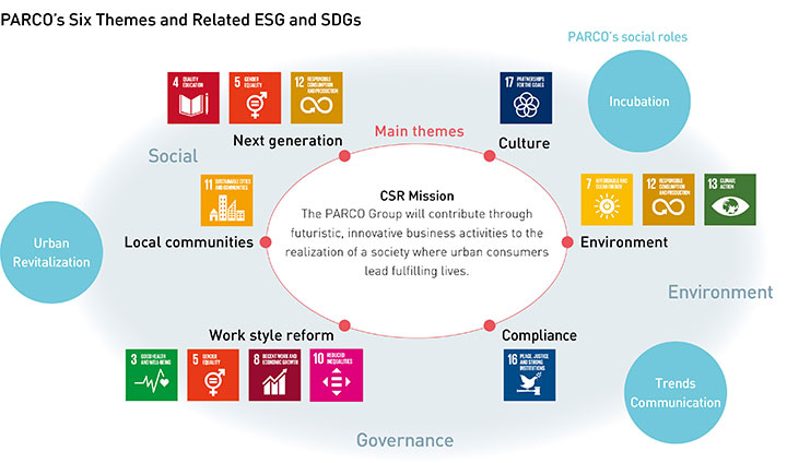 Fundamental CSR Policy