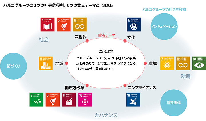 パルコグループの3つの社会的役割、6つの重点テーマと、SDGs