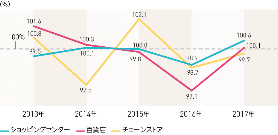 小売業態別売上高前年度比推移(既存店)